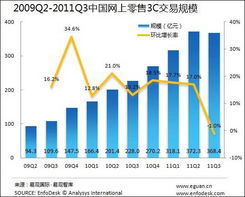 2011Q3中国3C产品网上零售规模首次下滑