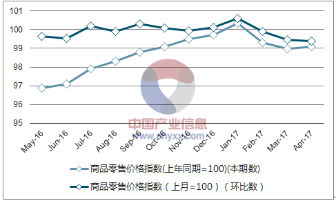 2017年1-4月北京商品零售价格指数统计